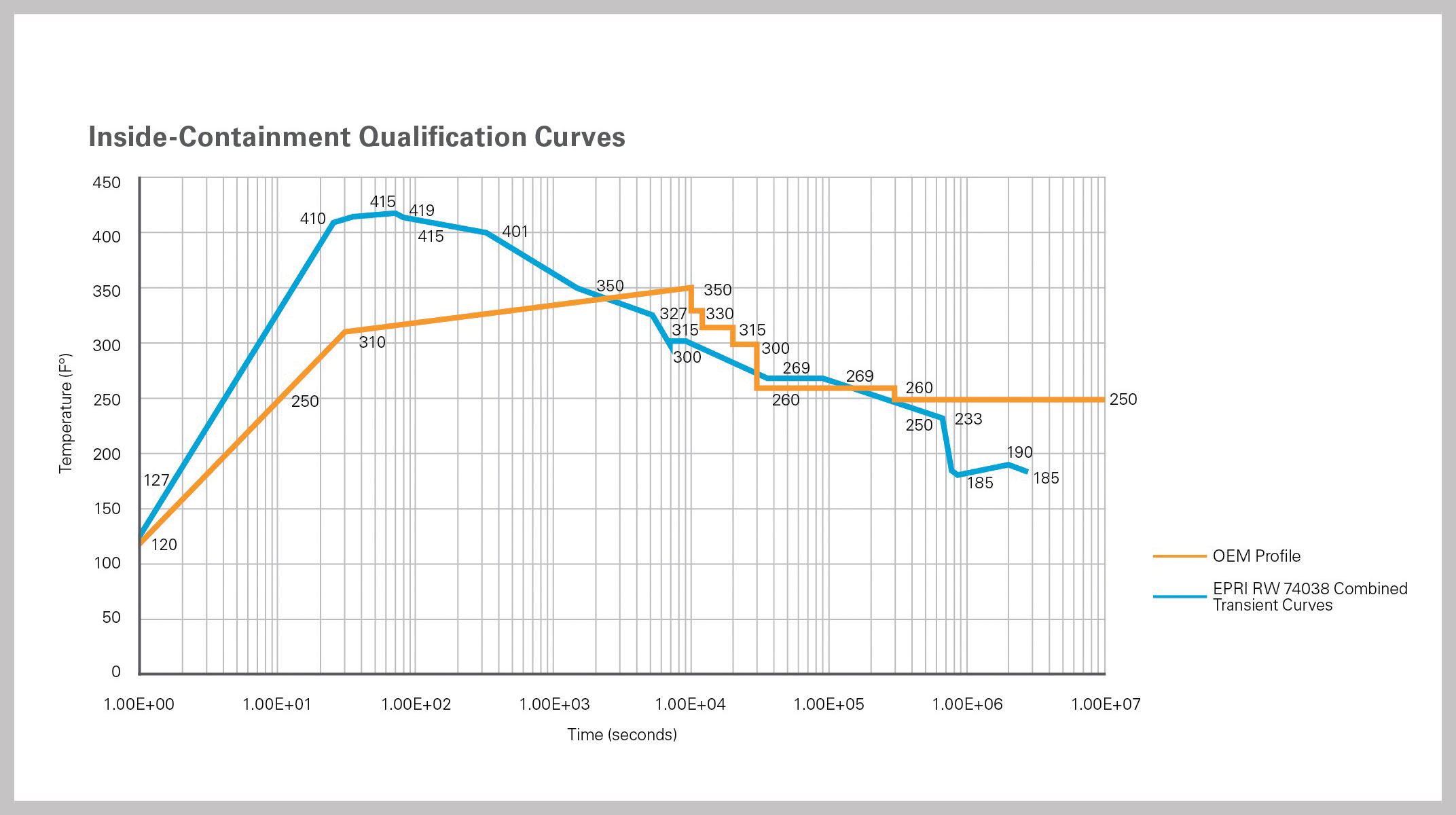 Inside Containment Qualification Curves